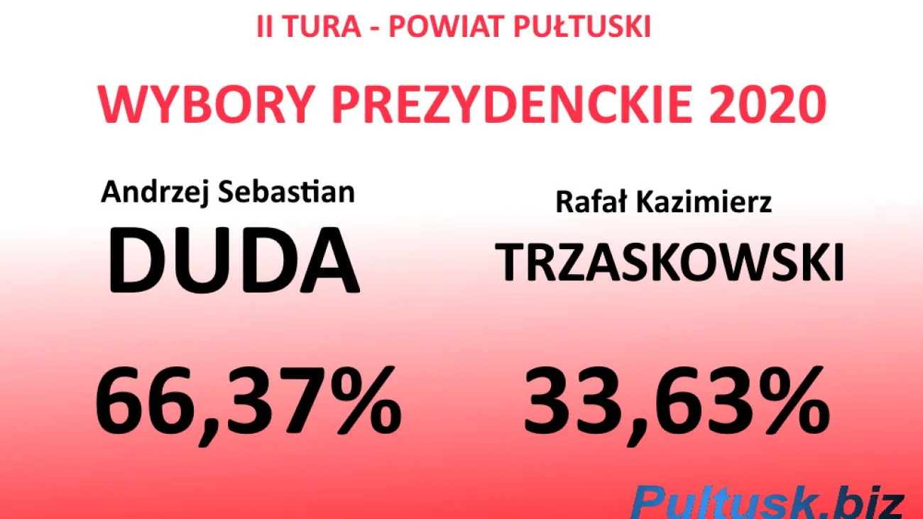 Wyniki Wyborów Prezydenckich 2020 w powiecie pułtuskim - II tura wyborów
