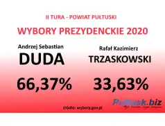 Wyniki Wyborów Prezydenckich 2020 w powiecie pułtuskim - II tura wyborów