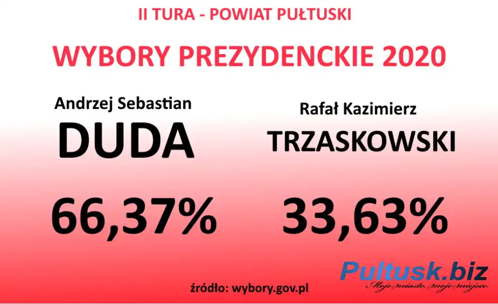 Wyniki Wyborów Prezydenckich 2020 w powiecie pułtuskim - II tura wyborów